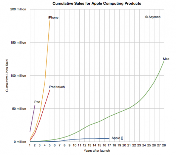 Crazy Apple Stats Crazy Apple Stats